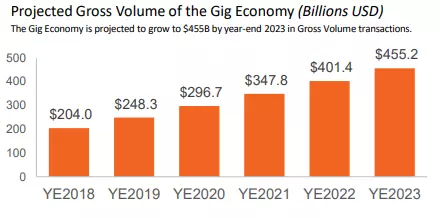 Global gig-economy transactions according to Mastercard Gig Economy Industry Outlook